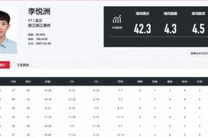 神“洲”起飞！李悦洲本届全运会U18组6场比赛场均可以爆轰42.3分