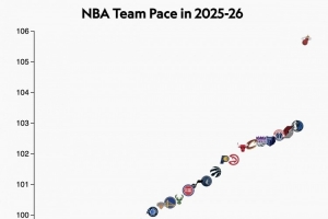 热火本赛季每48分钟打106个回合&节奏全联盟最高 快船&绿军最慢