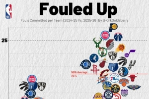 尺度变了？本赛季各队场均犯规22.4次 上赛季仅为19.1次